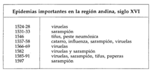 Figura 1: Epidemias importantes en la región andina en el siglo XVI